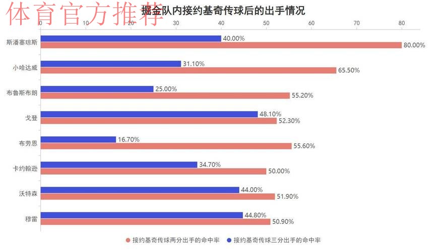 激战加时双杀火箭坐稳前二!本赛季的这支掘金队到底强在哪? 激战加时双杀火箭坐稳前二!本赛季的这支掘金队到底强在哪?